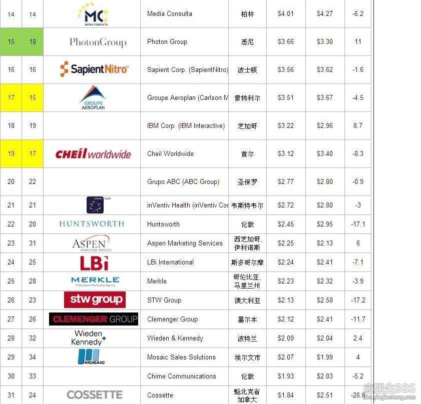 全球公关公司排名_公关公司(2)